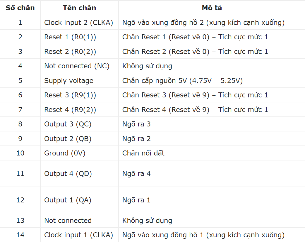 chức năng các chân ic đếm